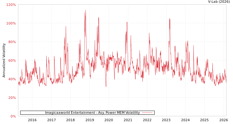 graph of Imagicaaworld Entertainment APMEM