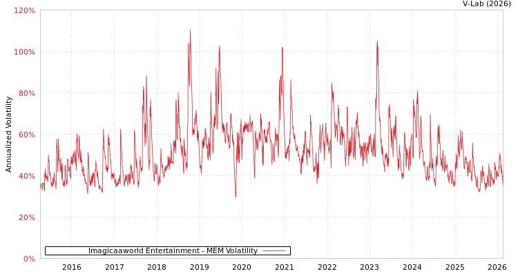 graph of Imagicaaworld Entertainment MEM