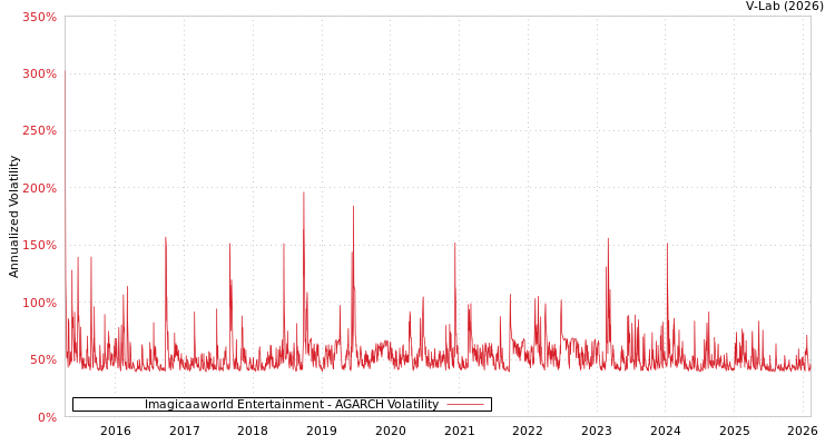 graph of Imagicaaworld Entertainment AGARCH
