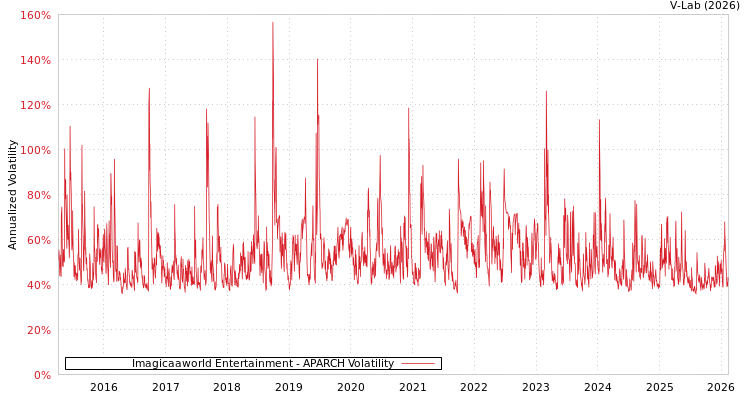 graph of Imagicaaworld Entertainment APARCH