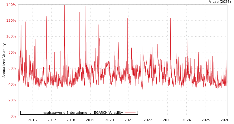 graph of Imagicaaworld Entertainment EGARCH
