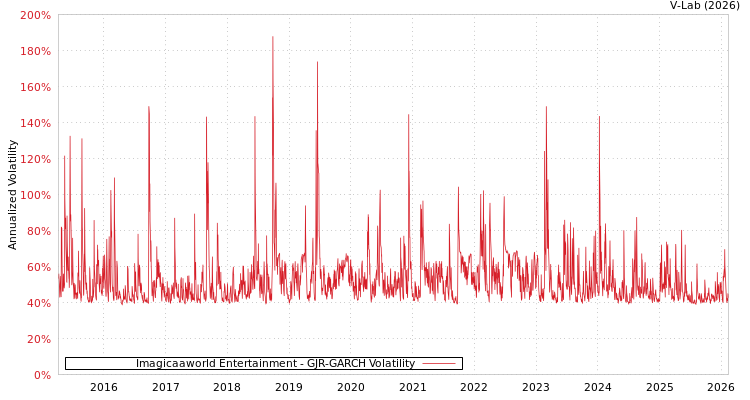graph of Imagicaaworld Entertainment GJR-GARCH