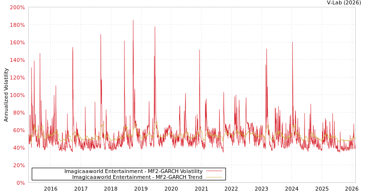 graph of Imagicaaworld Entertainment MF2-GARCH