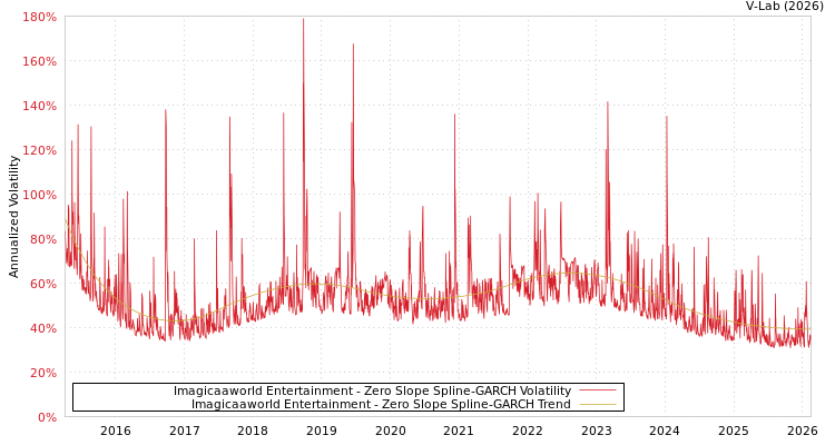 graph of Imagicaaworld Entertainment S0GARCH