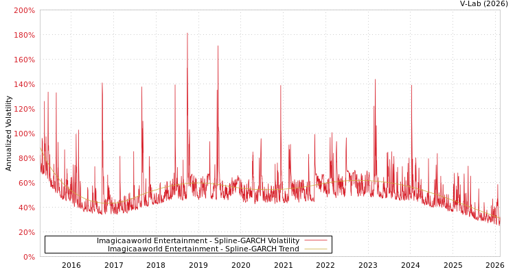 graph of Imagicaaworld Entertainment SGARCH