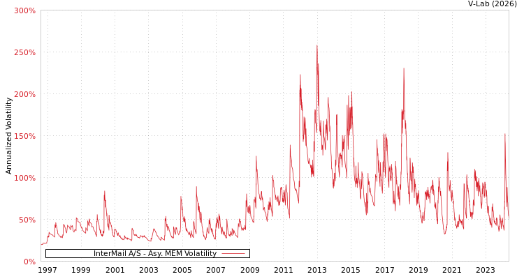 graph of InterMail A/S AMEM