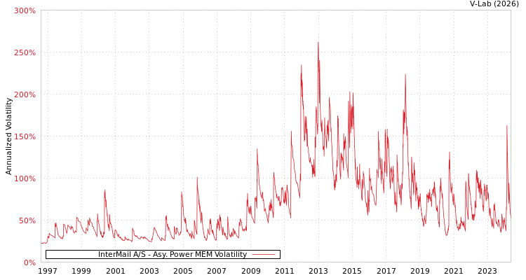 graph of InterMail A/S APMEM