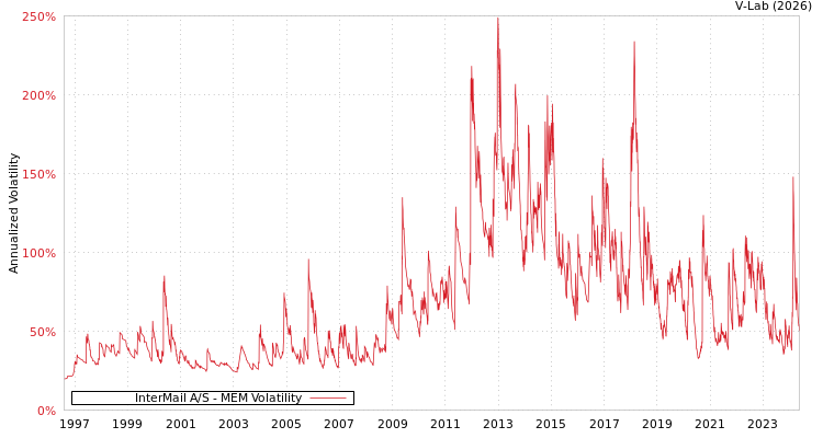 graph of InterMail A/S MEM