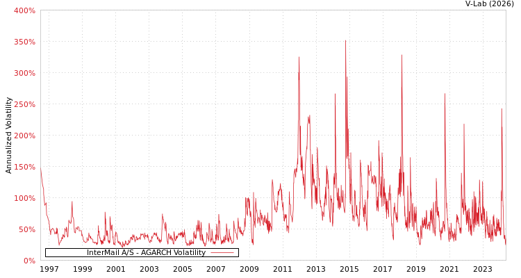 graph of InterMail A/S AGARCH