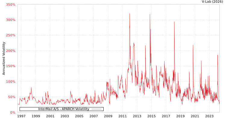 graph of InterMail A/S APARCH