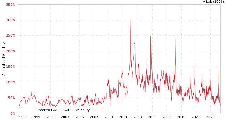 graph of InterMail A/S EGARCH