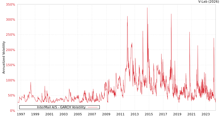 graph of InterMail A/S GARCH