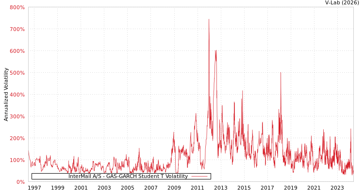graph of InterMail A/S GAS-GARCH-T