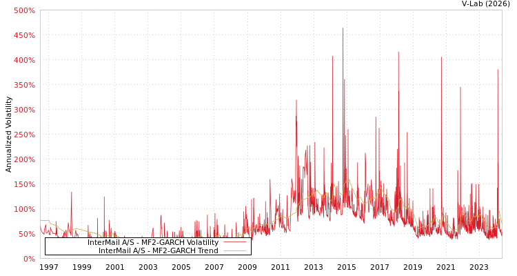 graph of InterMail A/S MF2-GARCH