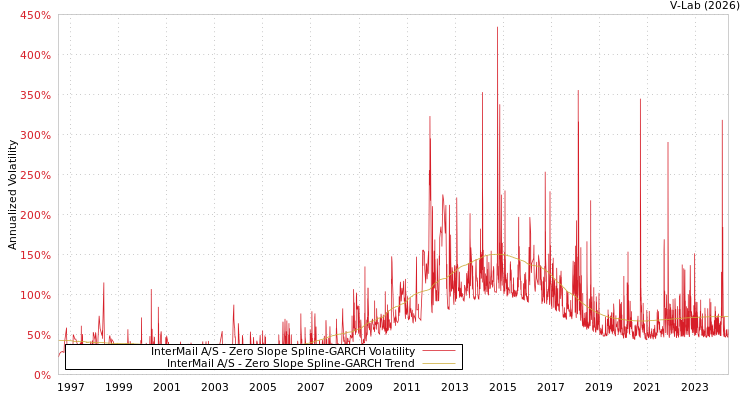 graph of InterMail A/S S0GARCH
