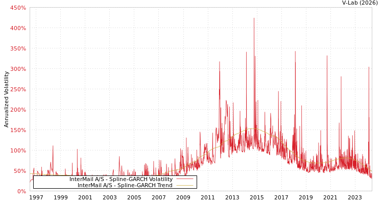 graph of InterMail A/S SGARCH