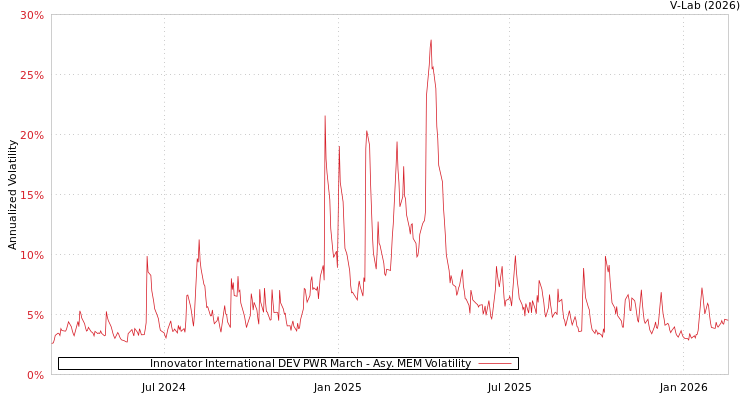 graph of Innovator International DEV PWR March AMEM