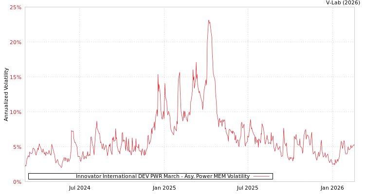 graph of Innovator International DEV PWR March APMEM