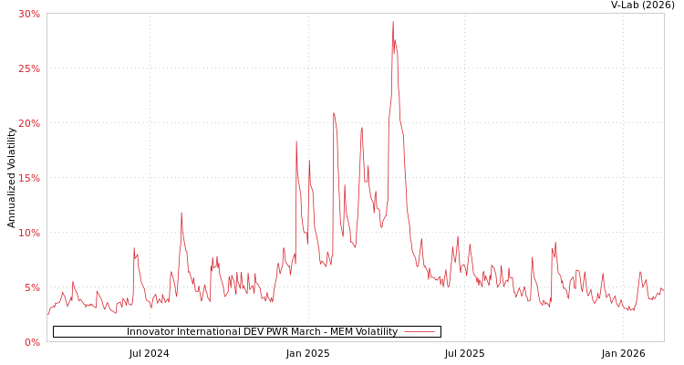 graph of Innovator International DEV PWR March MEM