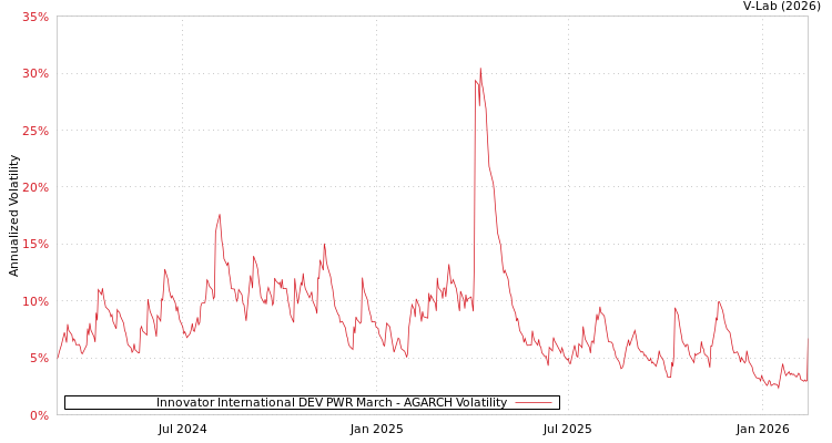 graph of Innovator International DEV PWR March AGARCH