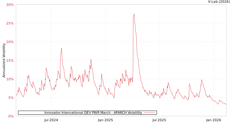 graph of Innovator International DEV PWR March APARCH