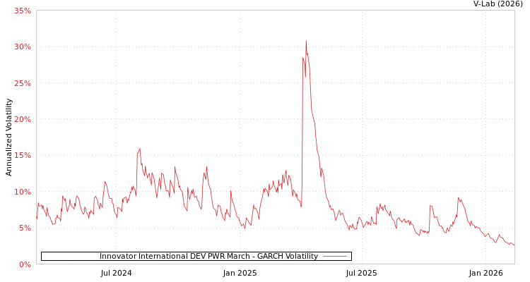 graph of Innovator International DEV PWR March GARCH