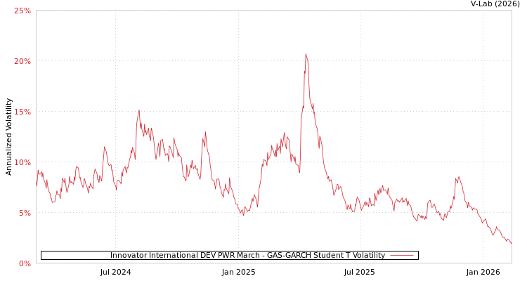 graph of Innovator International DEV PWR March GAS-GARCH-T