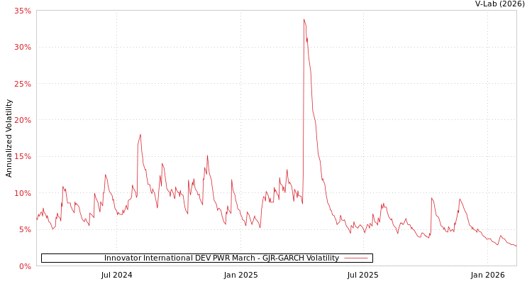 graph of Innovator International DEV PWR March GJR-GARCH