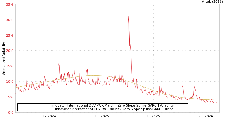 graph of Innovator International DEV PWR March S0GARCH