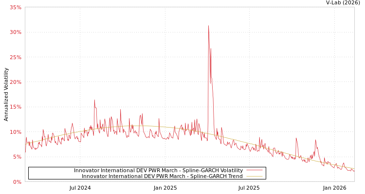 graph of Innovator International DEV PWR March SGARCH