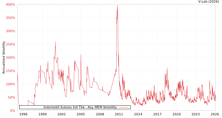 graph of Indomobil Sukses Intl Tbk AMEM
