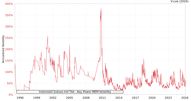graph of Indomobil Sukses Intl Tbk APMEM