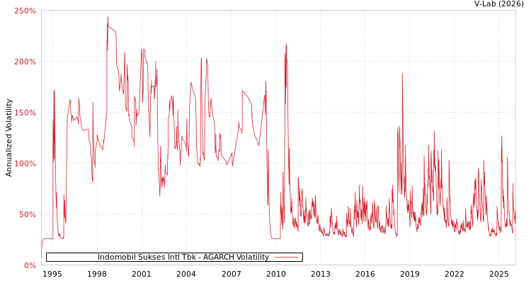 graph of Indomobil Sukses Intl Tbk AGARCH