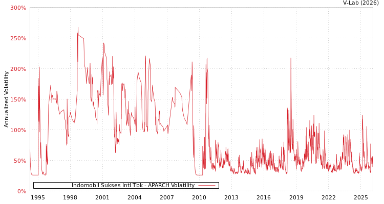 graph of Indomobil Sukses Intl Tbk APARCH