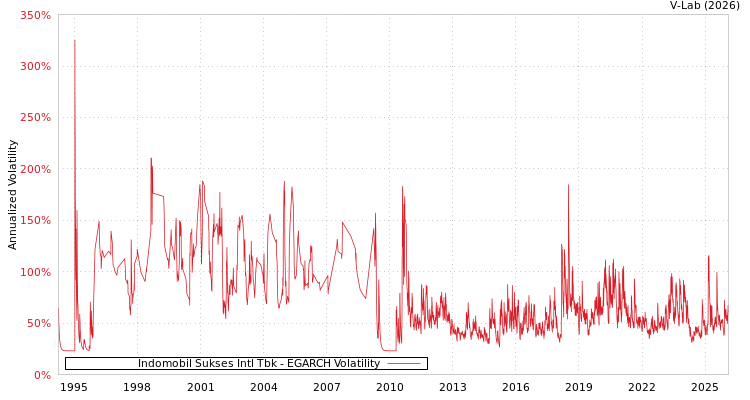 graph of Indomobil Sukses Intl Tbk EGARCH