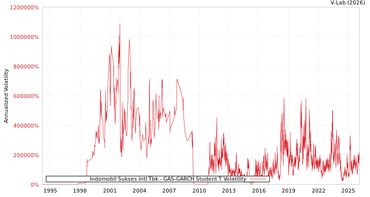 graph of Indomobil Sukses Intl Tbk GAS-GARCH-T