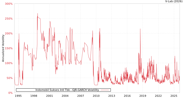 graph of Indomobil Sukses Intl Tbk GJR-GARCH
