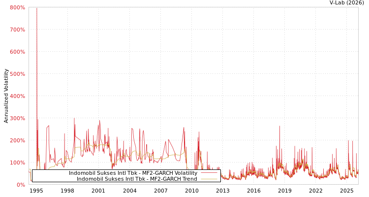 graph of Indomobil Sukses Intl Tbk MF2-GARCH