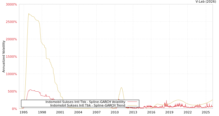 graph of Indomobil Sukses Intl Tbk SGARCH