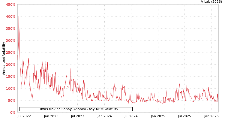 graph of Imas Makina Sanayi Anonim AMEM
