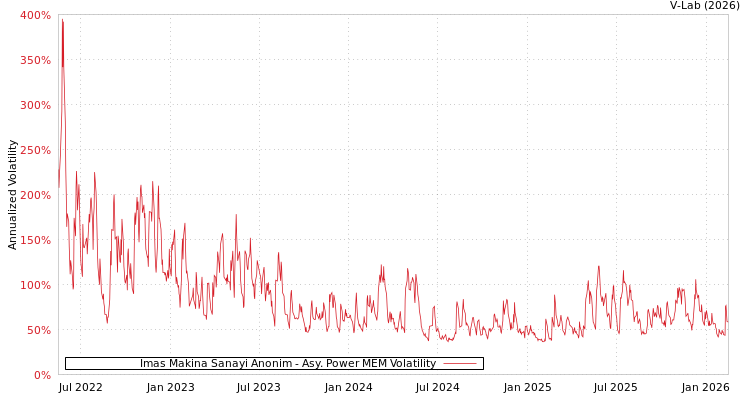 graph of Imas Makina Sanayi Anonim APMEM