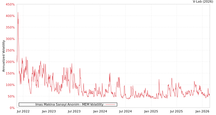 graph of Imas Makina Sanayi Anonim MEM