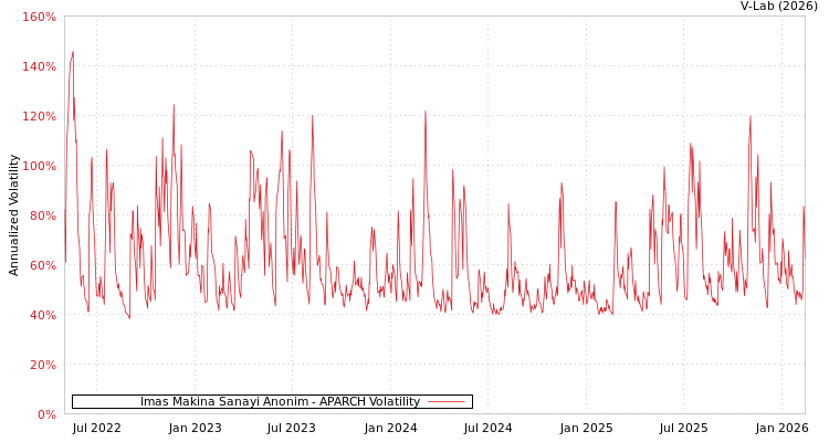 graph of Imas Makina Sanayi Anonim APARCH