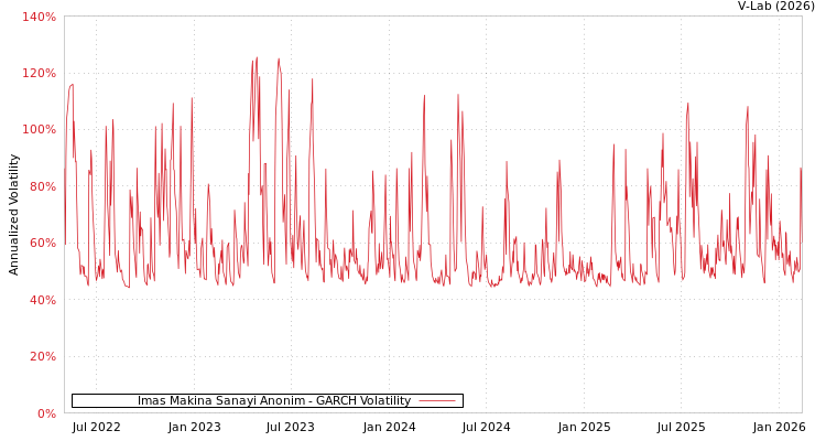 graph of Imas Makina Sanayi Anonim GARCH