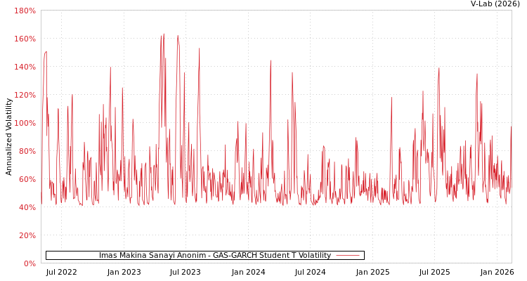 graph of Imas Makina Sanayi Anonim GAS-GARCH-T