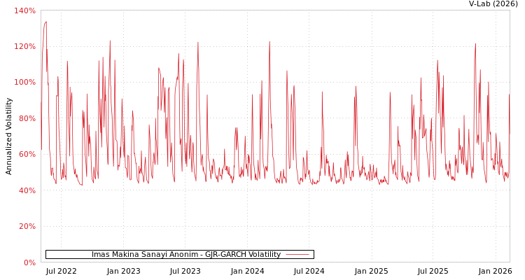 graph of Imas Makina Sanayi Anonim GJR-GARCH