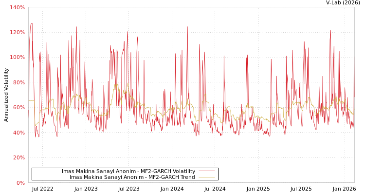 graph of Imas Makina Sanayi Anonim MF2-GARCH