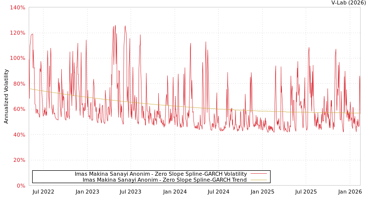 graph of Imas Makina Sanayi Anonim S0GARCH