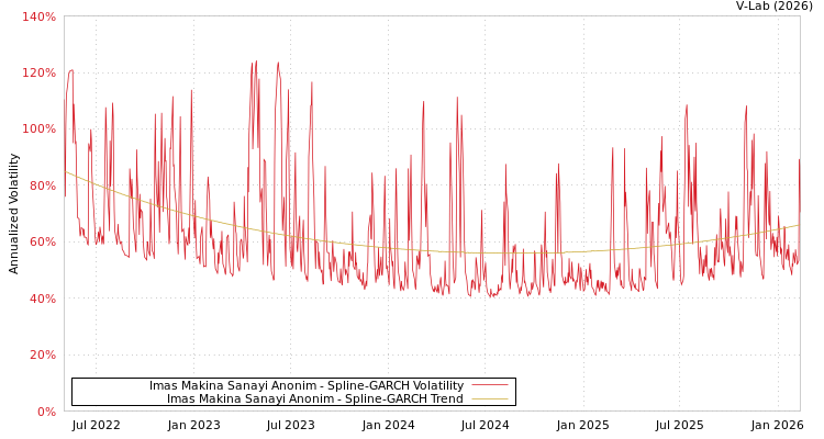 graph of Imas Makina Sanayi Anonim SGARCH