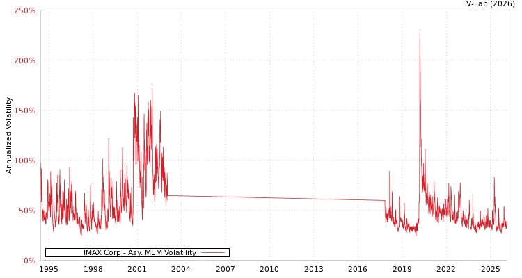 graph of IMAX Corp AMEM